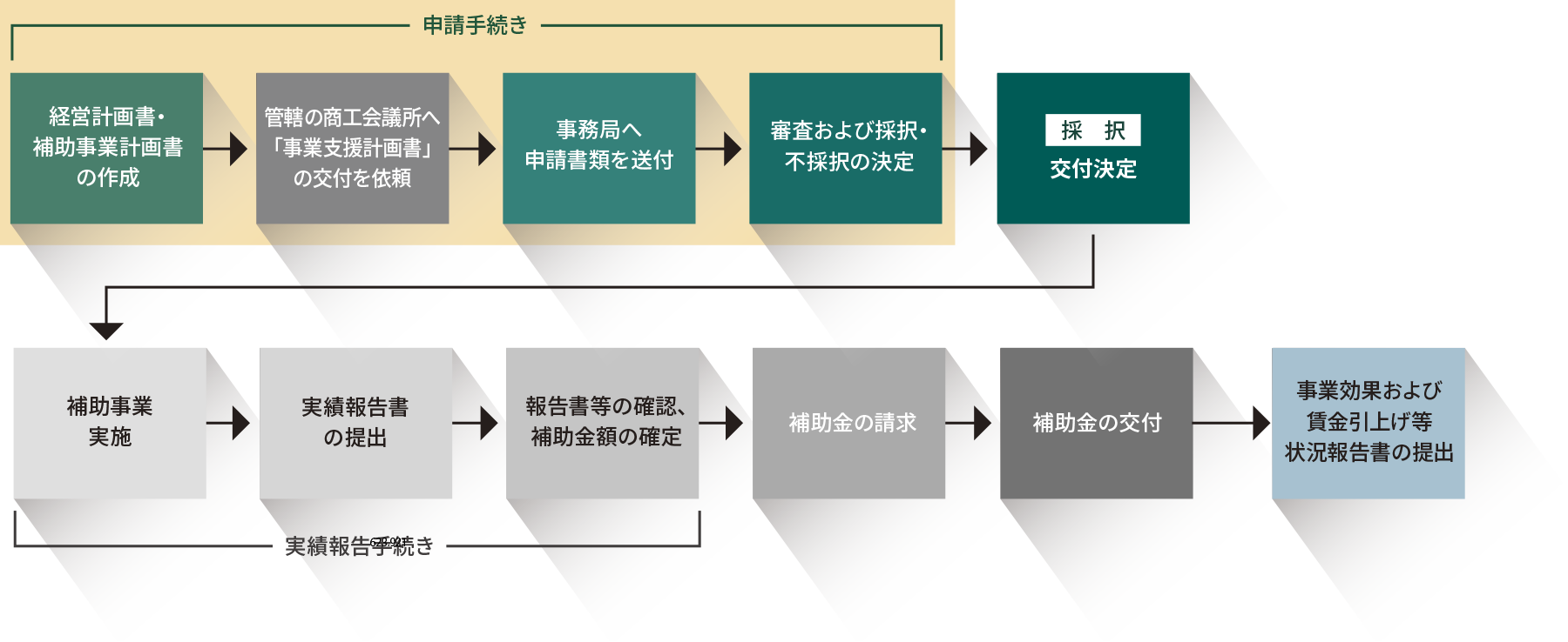 小規模事業者持続化補助金の申請から受領まで